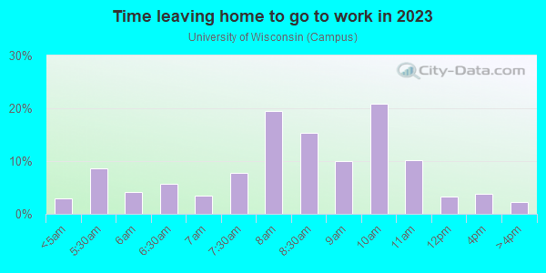 Time Leaving Home for Work in University of Wisconsin in Madison neighborhood in WI