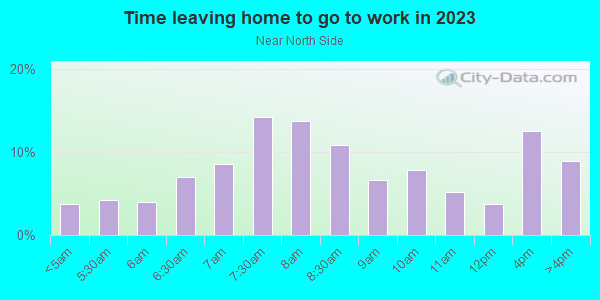 Time Leaving Home for Work in Near North Side in Milwaukee neighborhood in WI