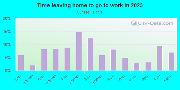 Time Leaving Home for Work in Sunset Heights in Milwaukee neighborhood in WI