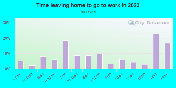 Time Leaving Home for Work in Park West in Milwaukee neighborhood in WI