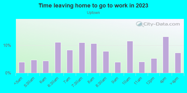 Time Leaving Home for Work in Uptown in Milwaukee neighborhood in WI
