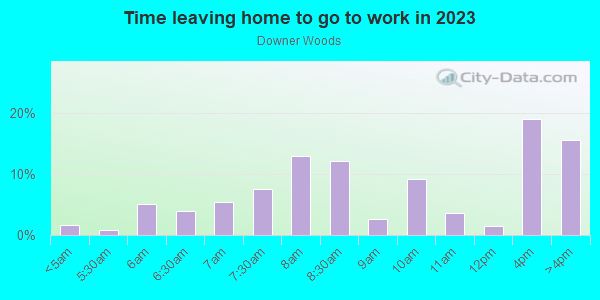 Time Leaving Home for Work in Downer Woods in Milwaukee neighborhood in WI