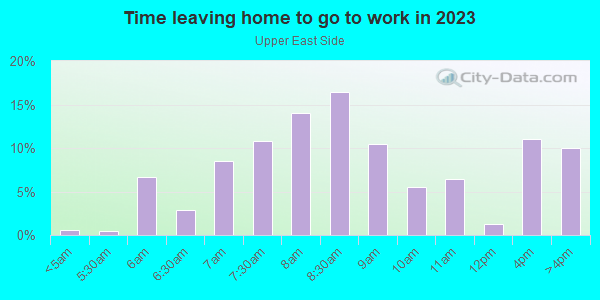 Time Leaving Home for Work in Upper East Side in Milwaukee neighborhood in WI