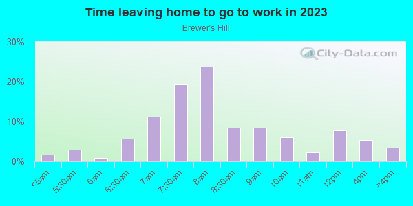 Time Leaving Home for Work in Brewer's Hill in Milwaukee neighborhood in WI
