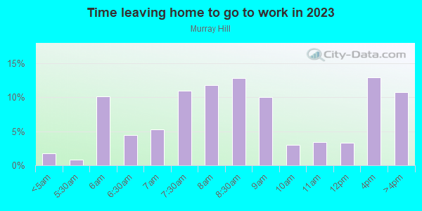 Time Leaving Home for Work in Murray Hill in Milwaukee neighborhood in WI