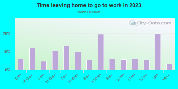 Time Leaving Home for Work in North Division in Milwaukee neighborhood in WI