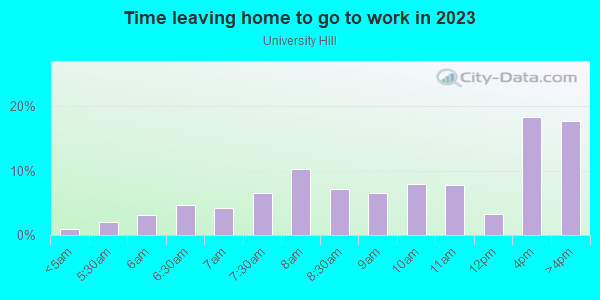 Time Leaving Home for Work in University Hill in Milwaukee neighborhood in WI