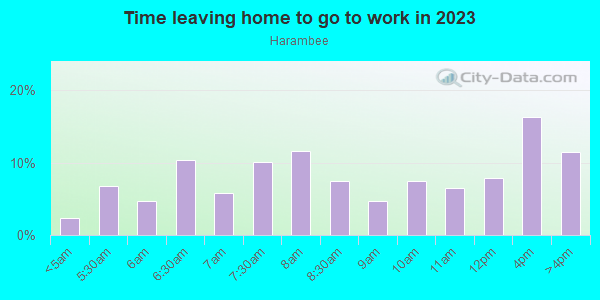 Time Leaving Home for Work in Harambee in Milwaukee neighborhood in WI