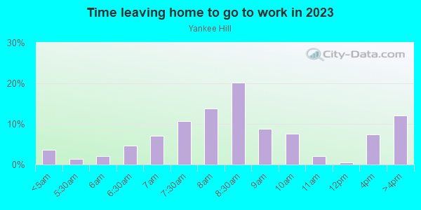 Time Leaving Home for Work in Yankee Hill in Milwaukee neighborhood in WI