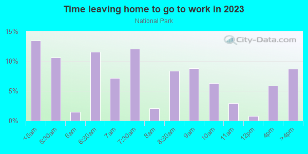 Time Leaving Home for Work in National Park in Milwaukee neighborhood in WI