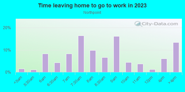 Time Leaving Home for Work in Northpoint in Milwaukee neighborhood in WI