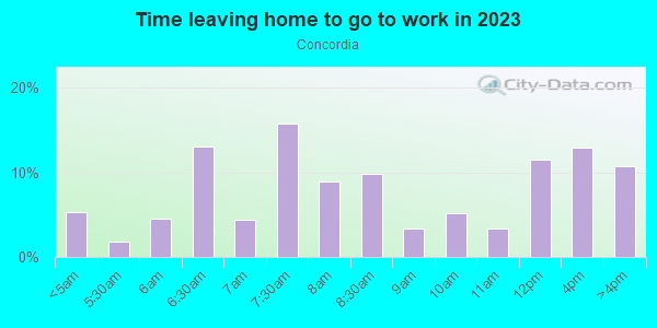 Time Leaving Home for Work in Concordia in Milwaukee neighborhood in WI