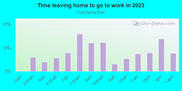 Time Leaving Home for Work in Cold Spring Park in Milwaukee neighborhood in WI