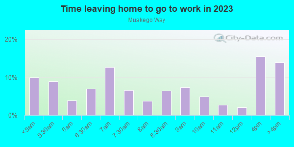 Time Leaving Home for Work in Muskego Way in Milwaukee neighborhood in WI