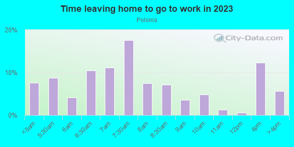 Time Leaving Home for Work in Polonia in Milwaukee neighborhood in WI