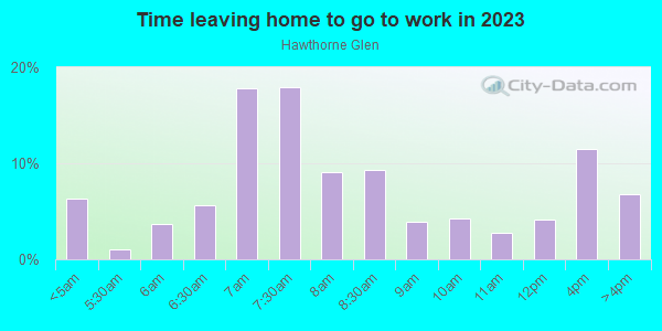 Time Leaving Home for Work in Hawthorne Glen in Milwaukee neighborhood in WI