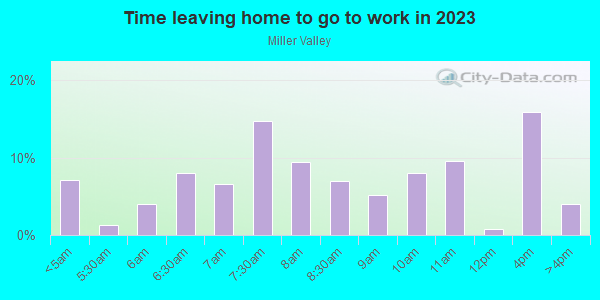 Time Leaving Home for Work in Miller Valley in Milwaukee neighborhood in WI