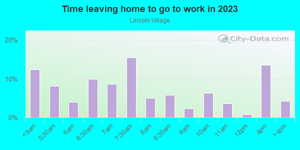 Time Leaving Home for Work in Lincoln Village in Milwaukee neighborhood in WI