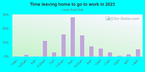 Time Leaving Home for Work in Lower East Side in Milwaukee neighborhood in WI