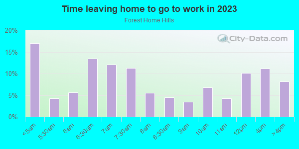 Time Leaving Home for Work in Forest Home Hills in Milwaukee neighborhood in WI