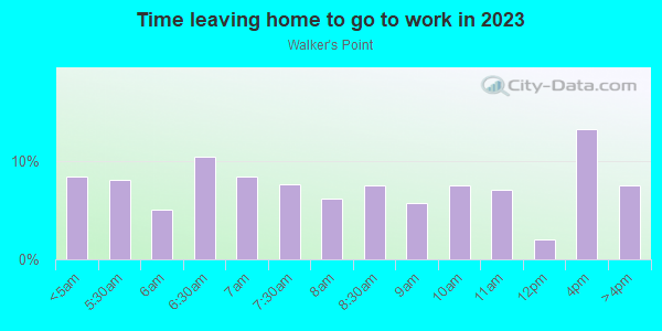 Time Leaving Home for Work in Walker's Point in Milwaukee neighborhood in WI