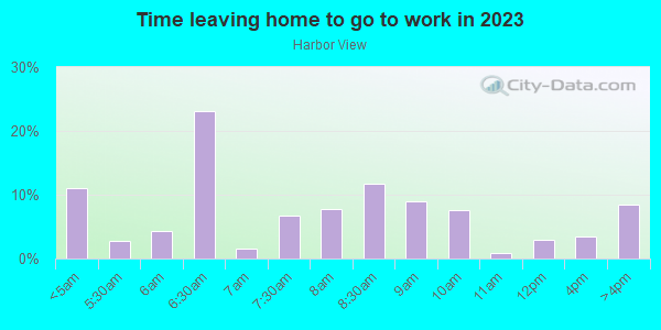Time Leaving Home for Work in Harbor View in Milwaukee neighborhood in WI