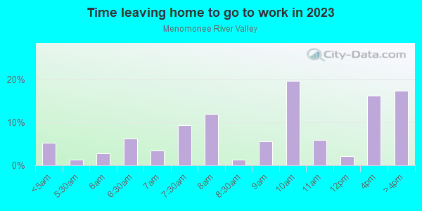 Time Leaving Home for Work in Menomonee River Valley in Milwaukee neighborhood in WI