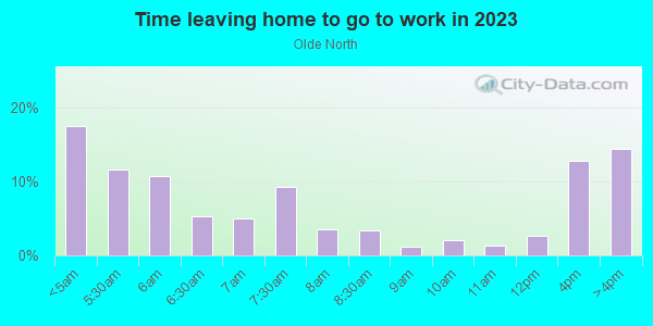 Time Leaving Home for Work in Olde North in Green Bay neighborhood in WI