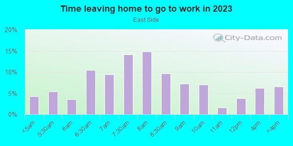 Time Leaving Home for Work in East Side in Milwaukee neighborhood in WI