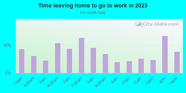 Time Leaving Home for Work in Far South Side in Milwaukee neighborhood in WI