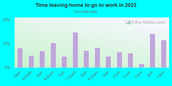 Time Leaving Home for Work in Far North Side in Milwaukee neighborhood in WI