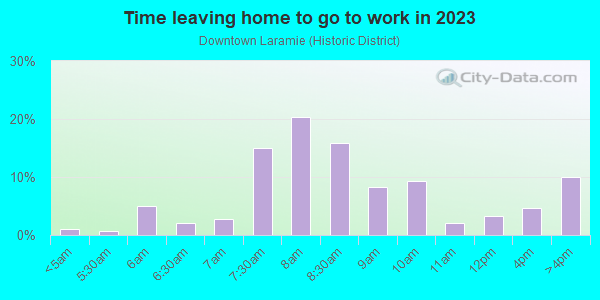 Time Leaving Home for Work in Downtown Laramie in Laramie neighborhood in WY