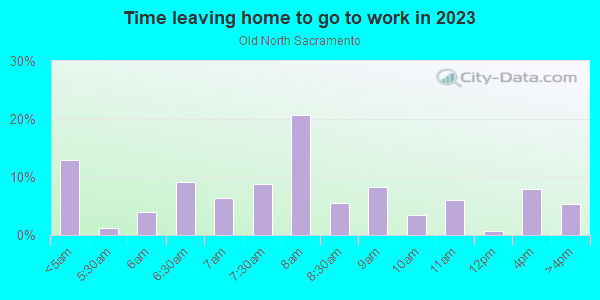 Time Leaving Home for Work in Old North Sacramento in Sacramento neighborhood in CA