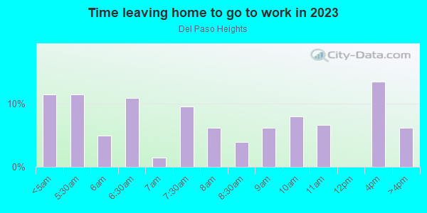 Time Leaving Home for Work in Del Paso Heights in Sacramento neighborhood in CA