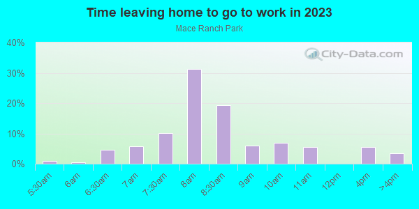 Time Leaving Home for Work in Mace Ranch Park in Davis neighborhood in CA