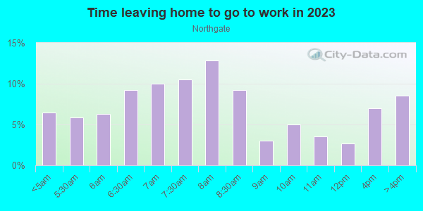 Time Leaving Home for Work in Northgate in Sacramento neighborhood in CA