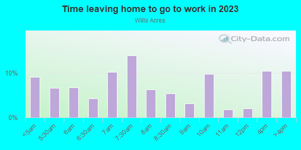 Time Leaving Home for Work in Wills Acres in Sacramento neighborhood in CA