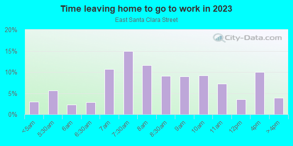 Time Leaving Home for Work in East Santa Clara Street in San Jose neighborhood in CA