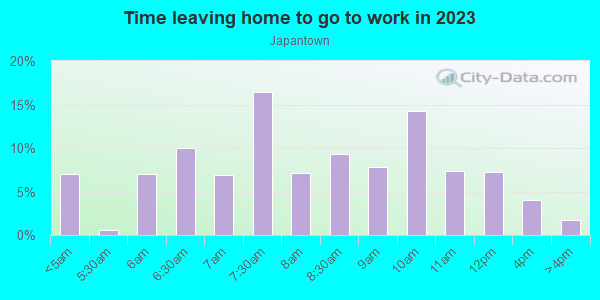 Time Leaving Home for Work in Japantown in San Jose neighborhood in CA