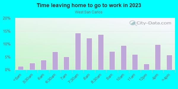 Time Leaving Home for Work in West San Carlos in San Jose neighborhood in CA