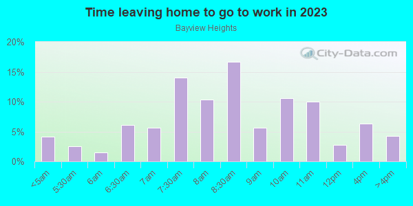 Time Leaving Home for Work in Bayview Heights in San Francisco neighborhood in CA