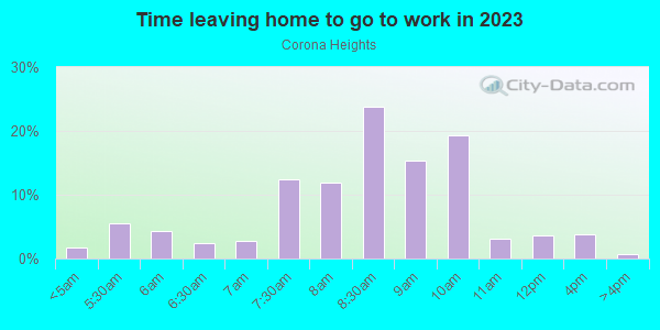 Time Leaving Home for Work in Corona Heights in San Francisco neighborhood in CA