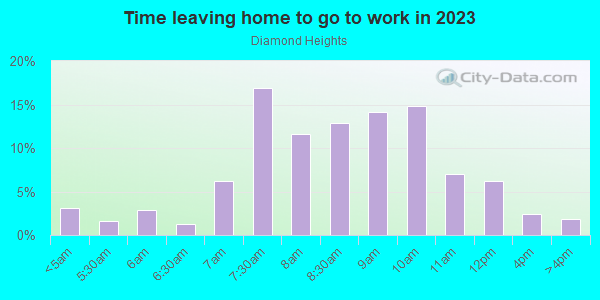 Time Leaving Home for Work in Diamond Heights in San Francisco neighborhood in CA