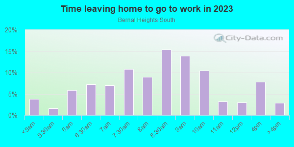 Time Leaving Home for Work in Bernal Heights South in San Francisco neighborhood in CA
