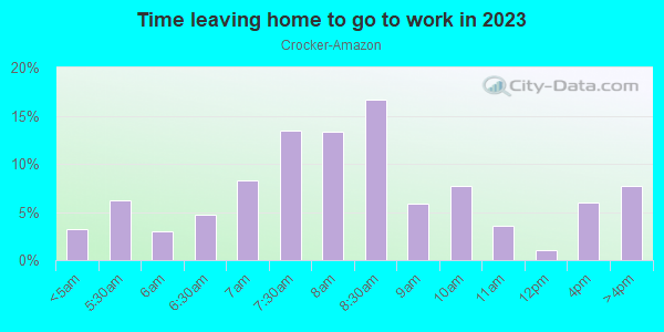 Time Leaving Home for Work in Crocker-Amazon in San Francisco neighborhood in CA