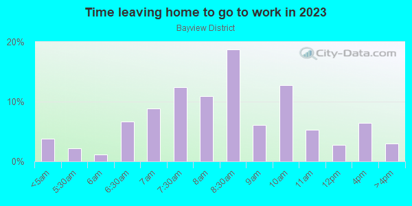 Time Leaving Home for Work in Bayview District in San Francisco neighborhood in CA