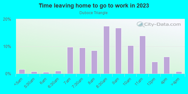 Time Leaving Home for Work in Duboce Triangle in San Francisco neighborhood in CA