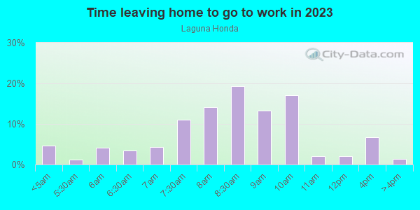 Time Leaving Home for Work in Laguna Honda in San Francisco neighborhood in CA