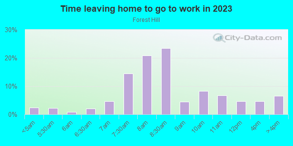 Time Leaving Home for Work in Forest Hill in San Francisco neighborhood in CA