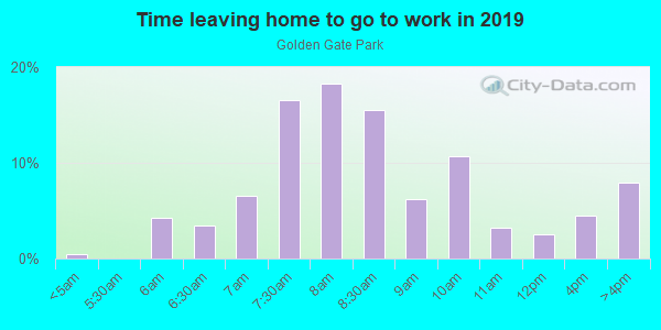 Time Leaving Home for Work in Golden Gate Park in San Francisco neighborhood in CA